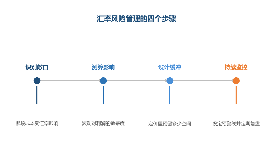 汇率风险不是靠预测规避，而是靠结构设计吸收