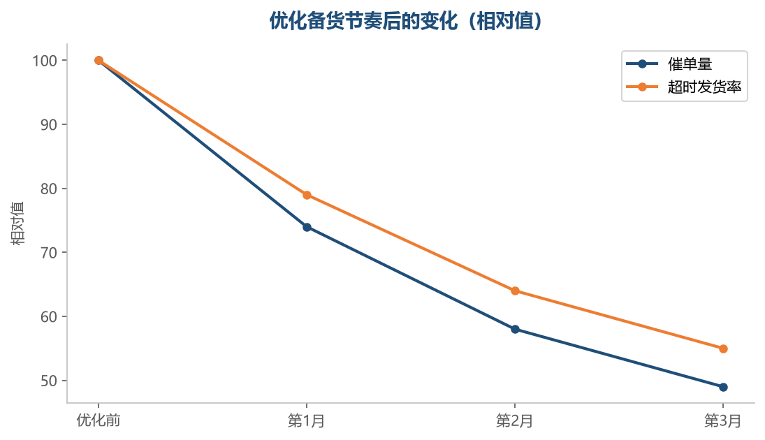 催单量是备货节奏的结果，不是客服的问题