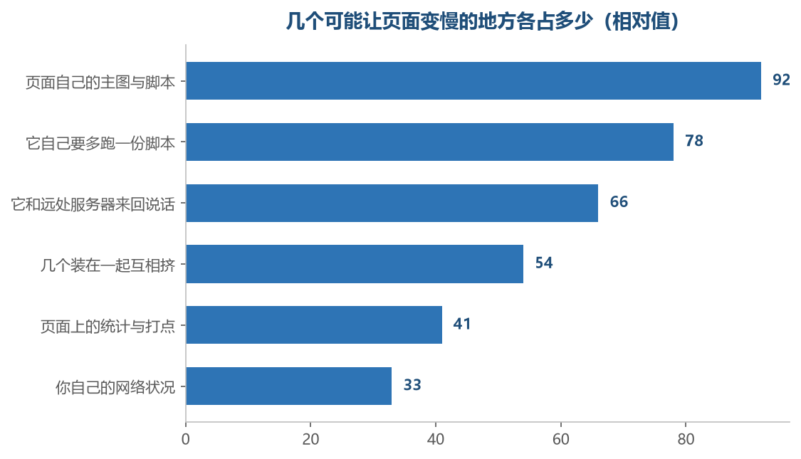 把这几处的份量大致排一排，你才知道该先动哪一个，而不是先动最显眼的那个