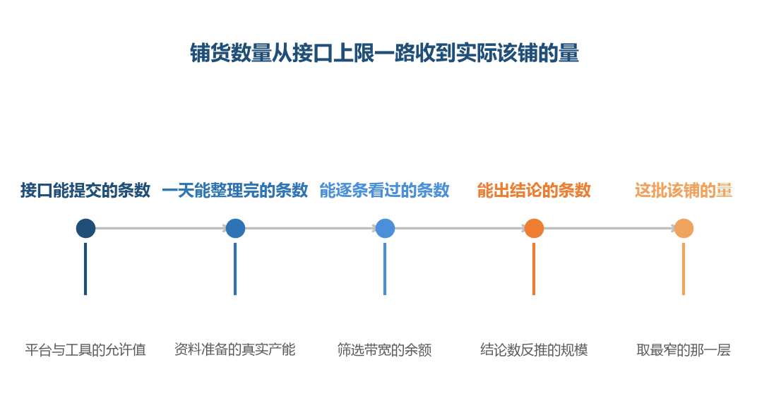 越往右越窄，真正卡住铺货量的是最后两层
