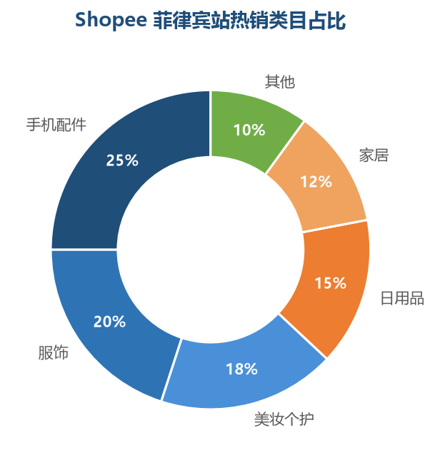菲律宾站热销类目占比