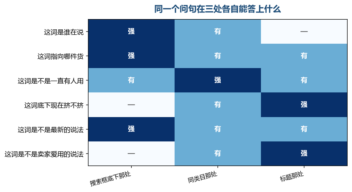 同一个问句丢到三处,能答上的格子不一样;要哪一格的答案,就去哪一处收