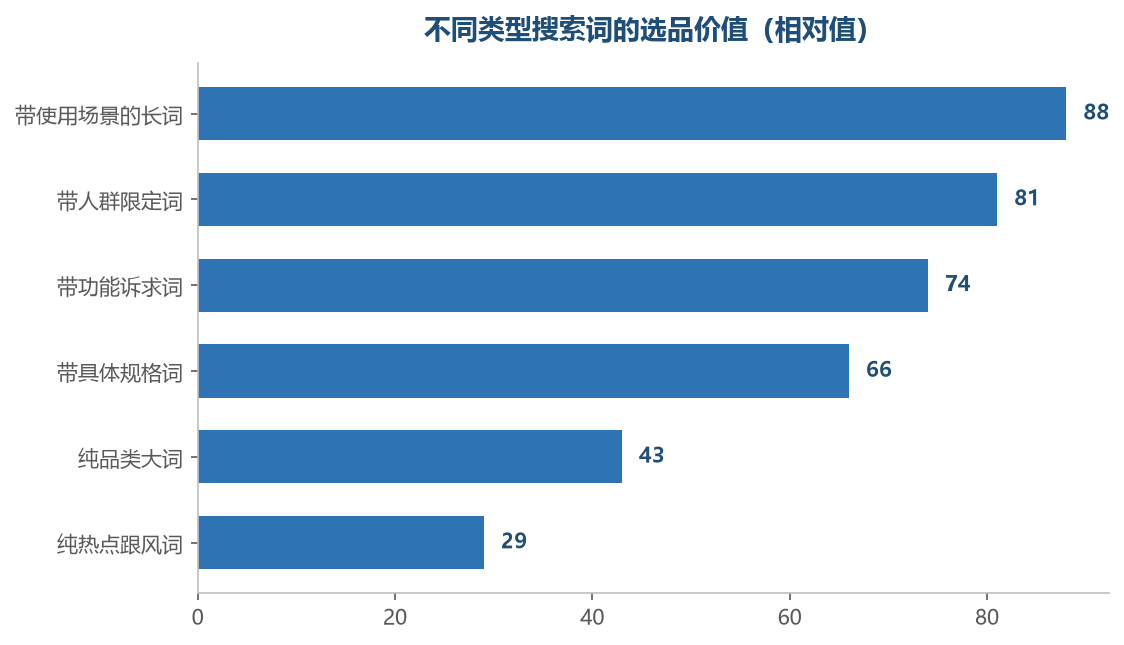 越具体的词，背后的需求越清楚