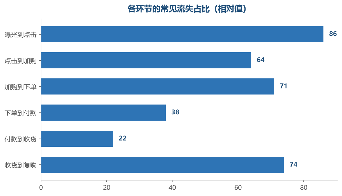 流失集中在哪一层，动作就该从哪一层开始