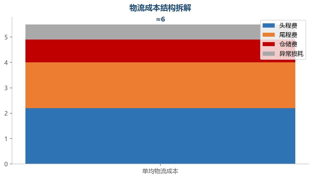 物流成本结构