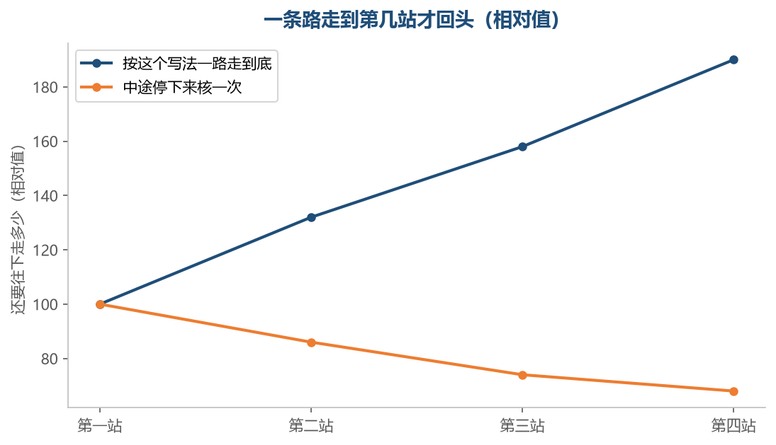 前两站两条线差得不算大,到第三站之后差距才显出来
