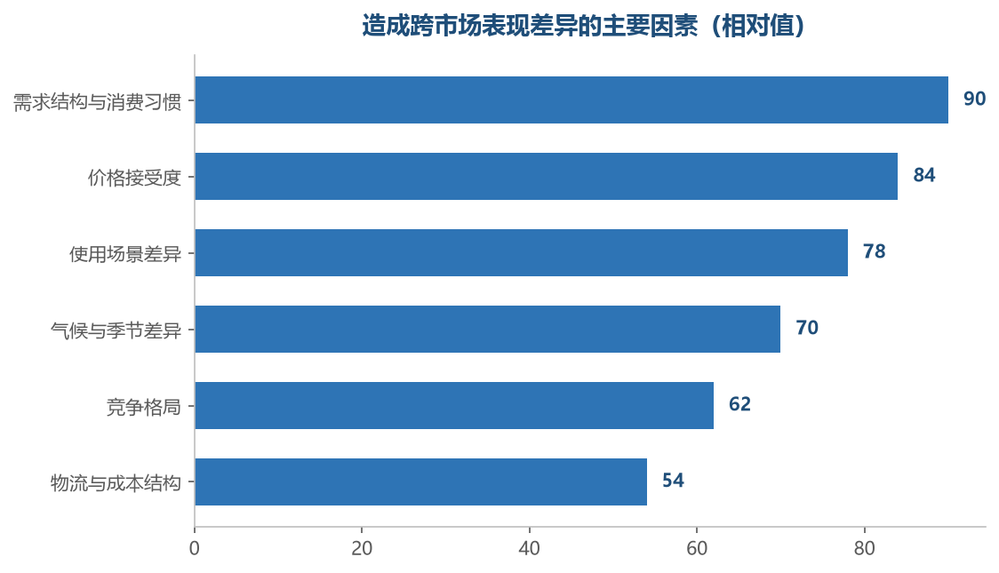 需求、价格、场景这三项的差异最大，也最容易被忽略
