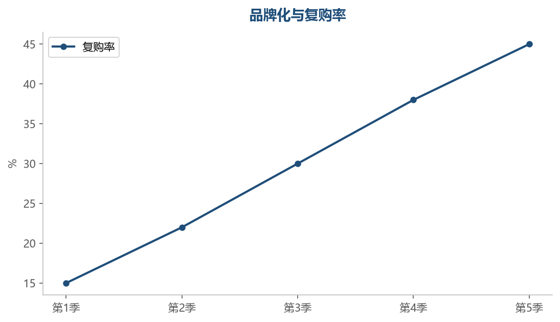 品牌化推进,复购率持续提升,买家认品牌