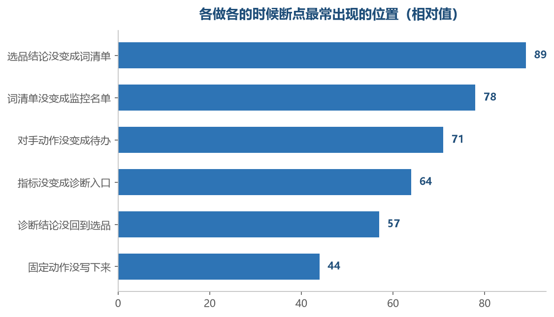 断点集中在两个环节的交接处,很少出现在某一个环节的内部