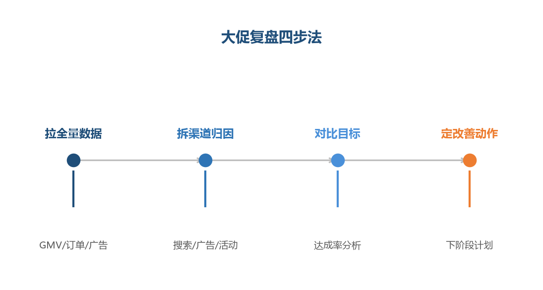 大促复盘四步法