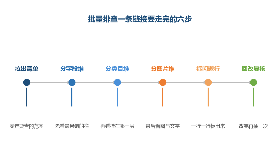 排查的顺序决定效率,把最容易出错的栏放在前面查,后面的工作会轻很多