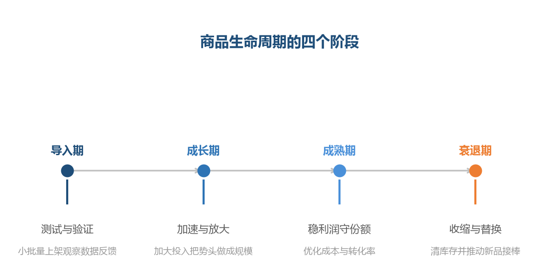 同一套打法用在不同阶段的商品上，效果会完全相反