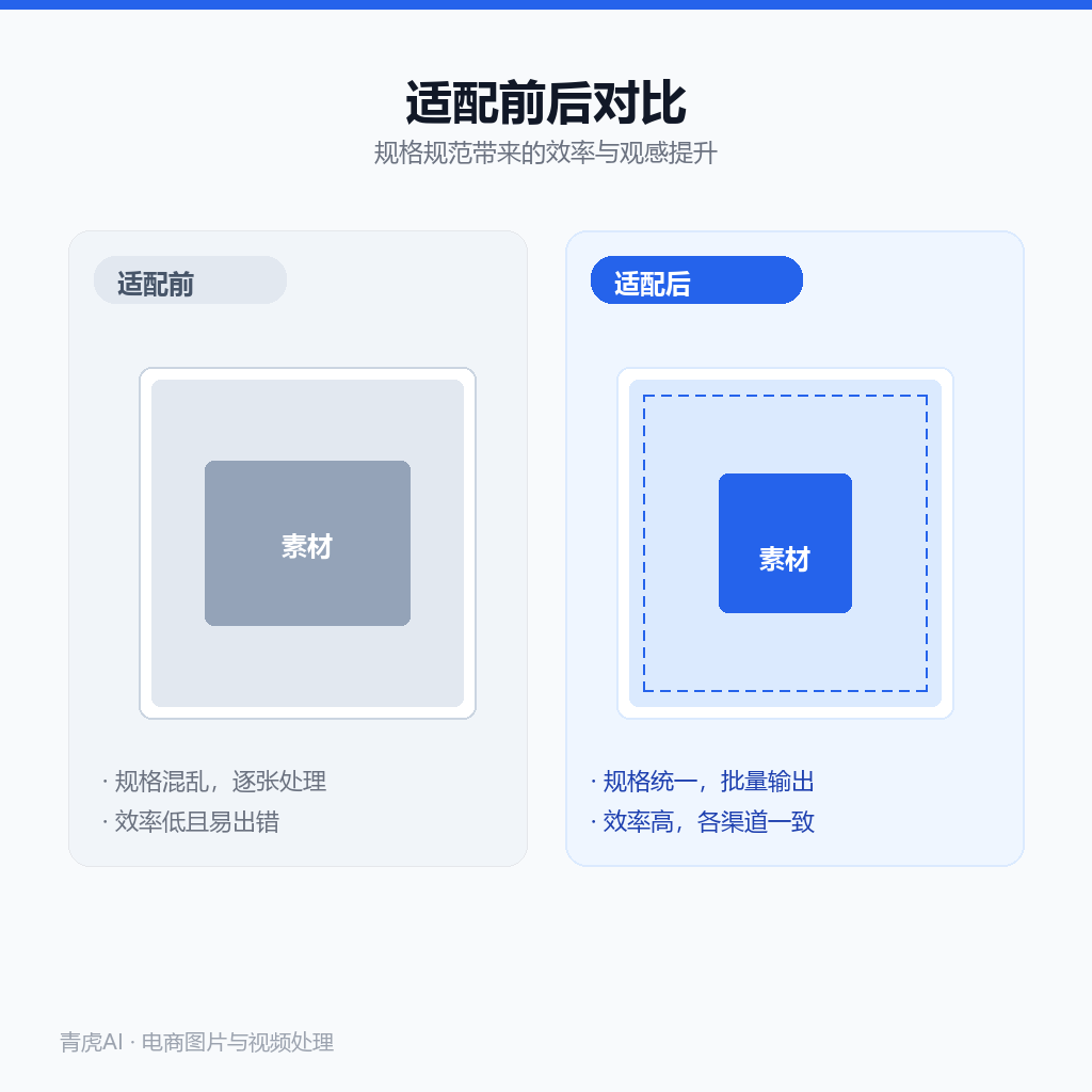 适配对比:左侧素材规格混乱,右侧各平台版本规格统一规范