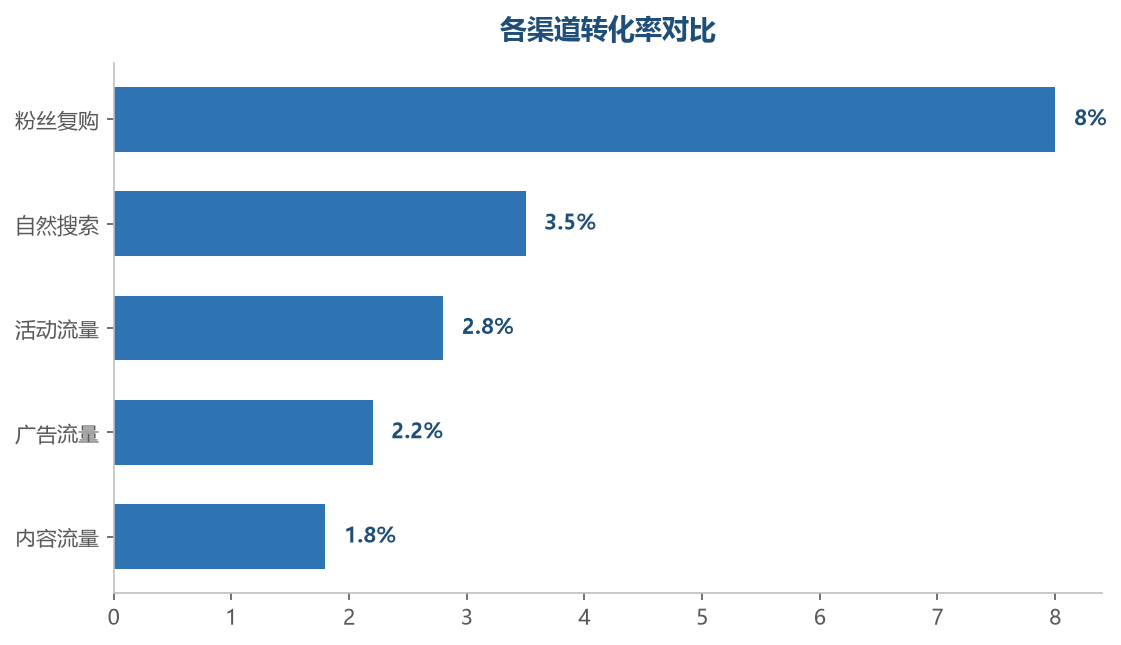 粉丝和自然搜索的转化率最高,是值得长期投入的渠道