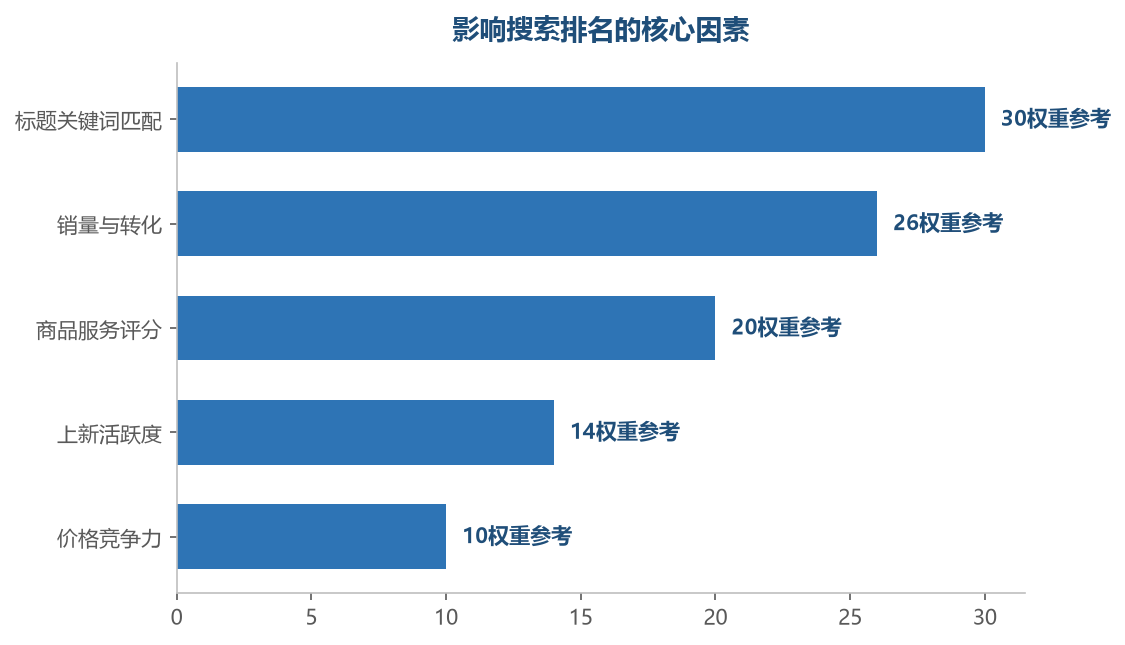 标题匹配和销量转化是搜索排名的两大支柱——关键词布局加运营数据双轮驱动