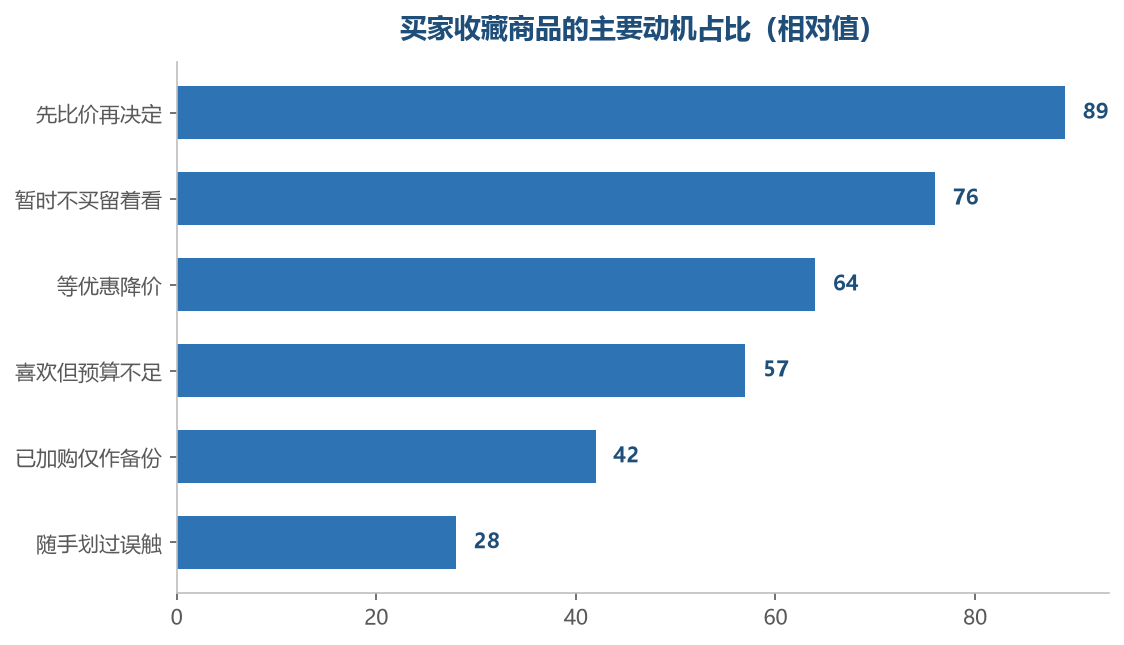 收藏的动机里,真正接近购买的只占一部分