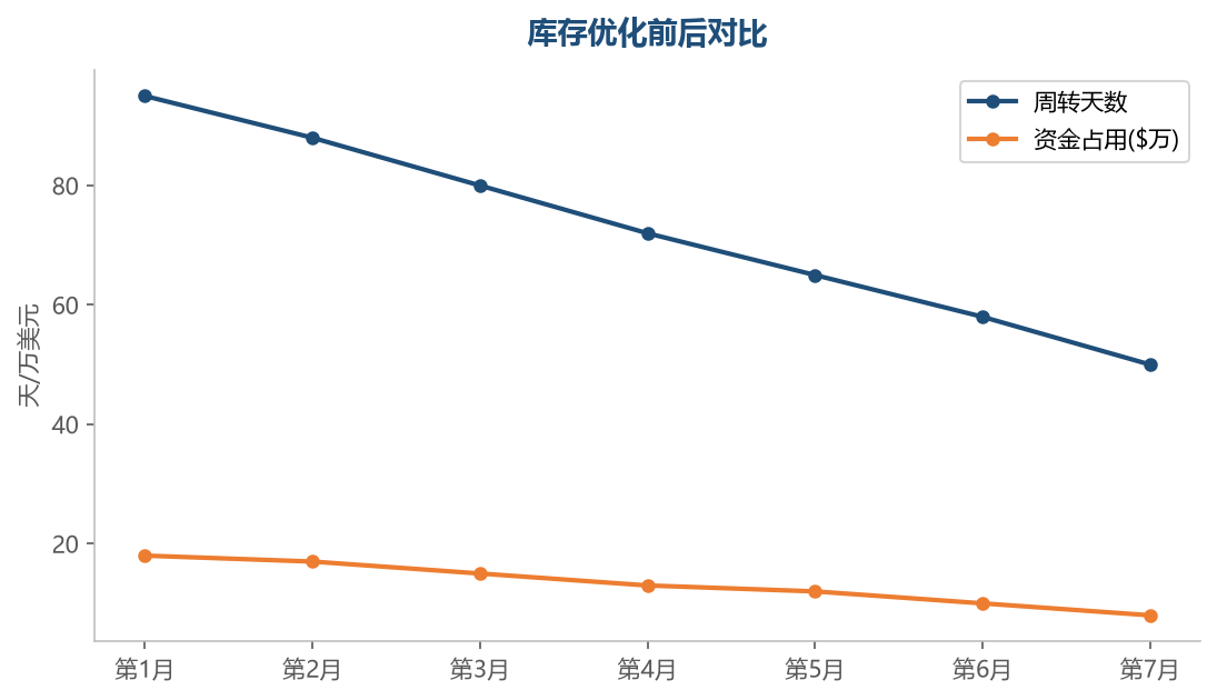 库存优化后周转天数下降一半，资金占用同步减少，资金效率翻倍