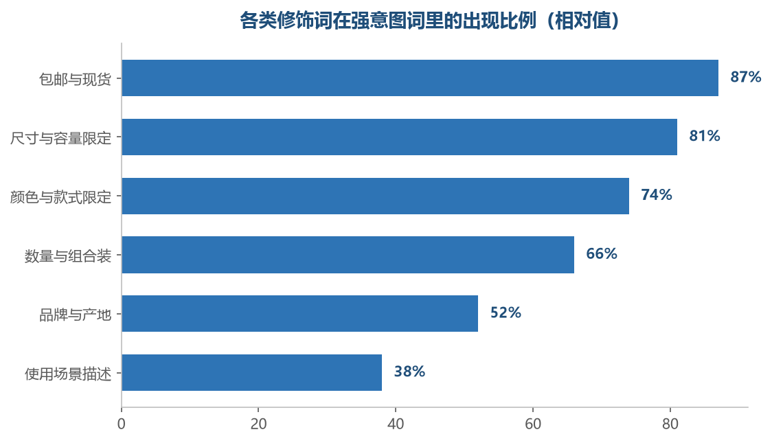越靠近成交的词，越喜欢在词里加限定条件