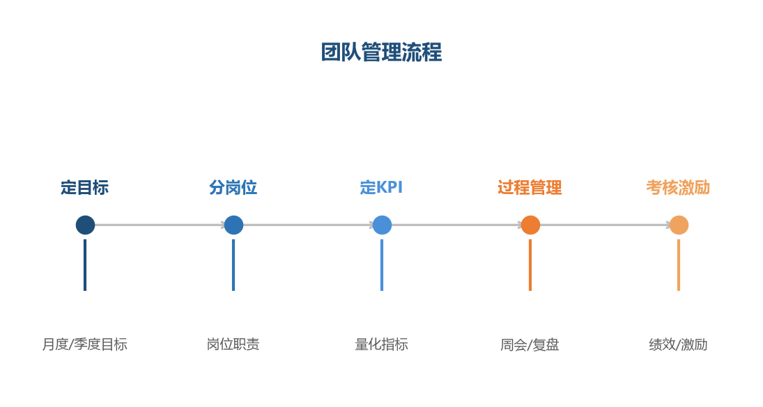管理流程