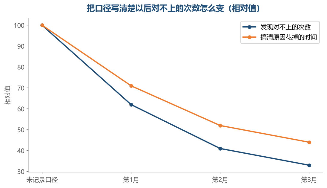 把每个数的口径先记下来,后面吵起来的次数会明显少