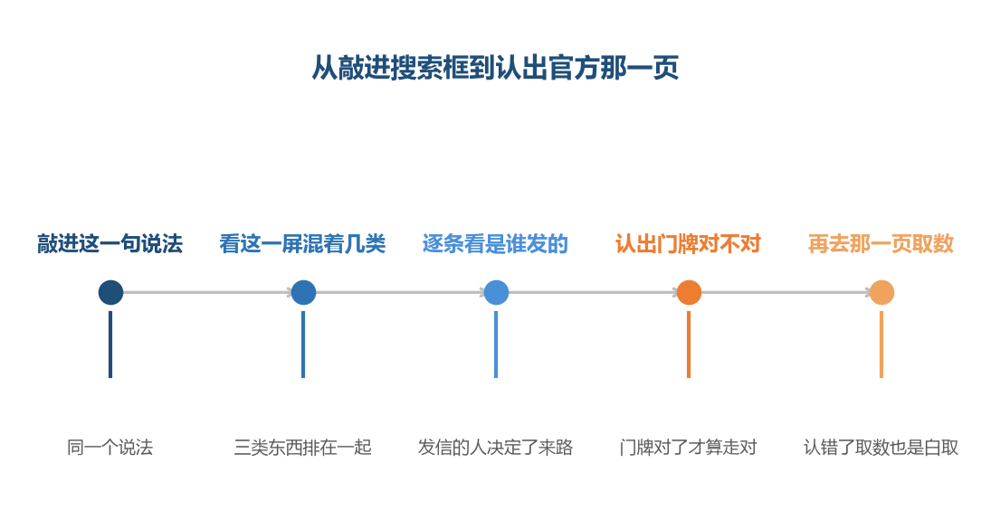同一句话排出来的三类东西,区别不在标题上,在发这一条的是谁