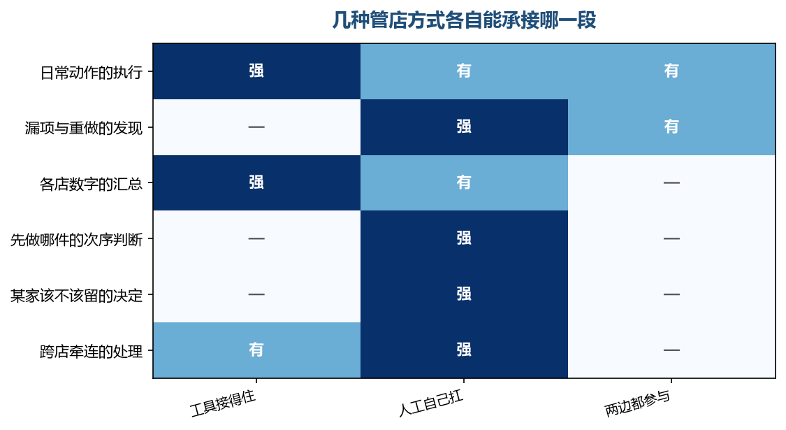 工具能接的格子集中在动作与汇总这两列
