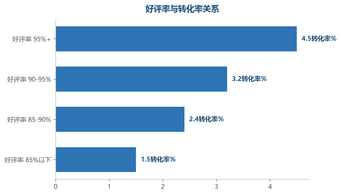 好评率每上一个台阶,转化率明显提升