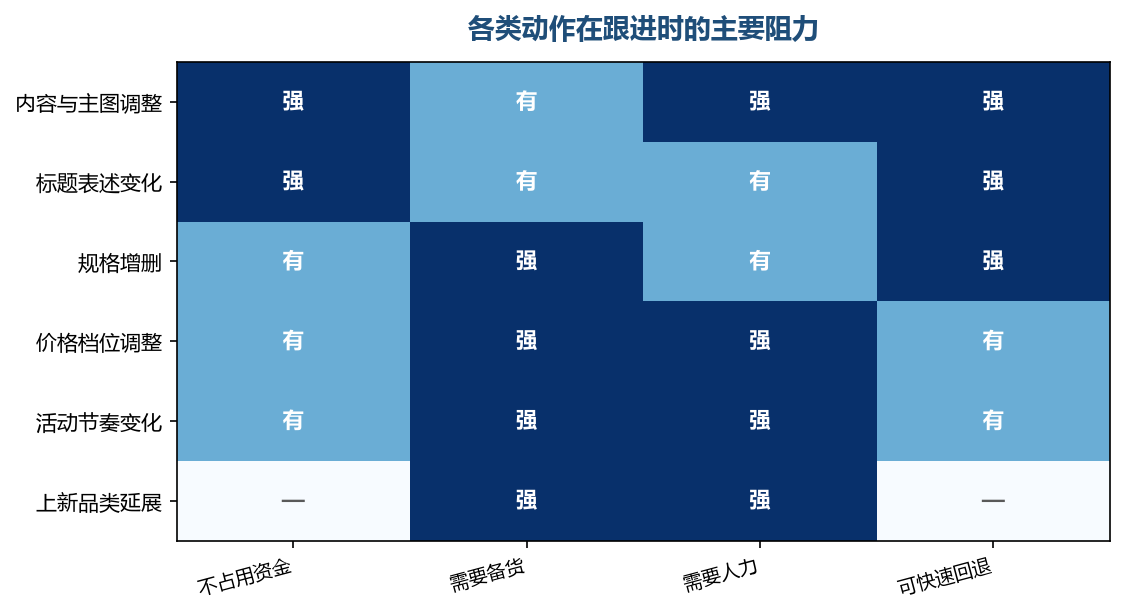 不同动作卡住的环节不一样,先看清卡在哪,再决定是自己做还是不做