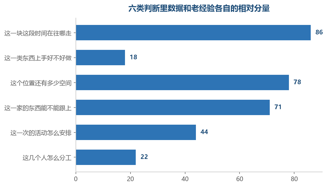 越靠近面与量的判断越靠数据,越靠近现场与人的判断越靠经验
