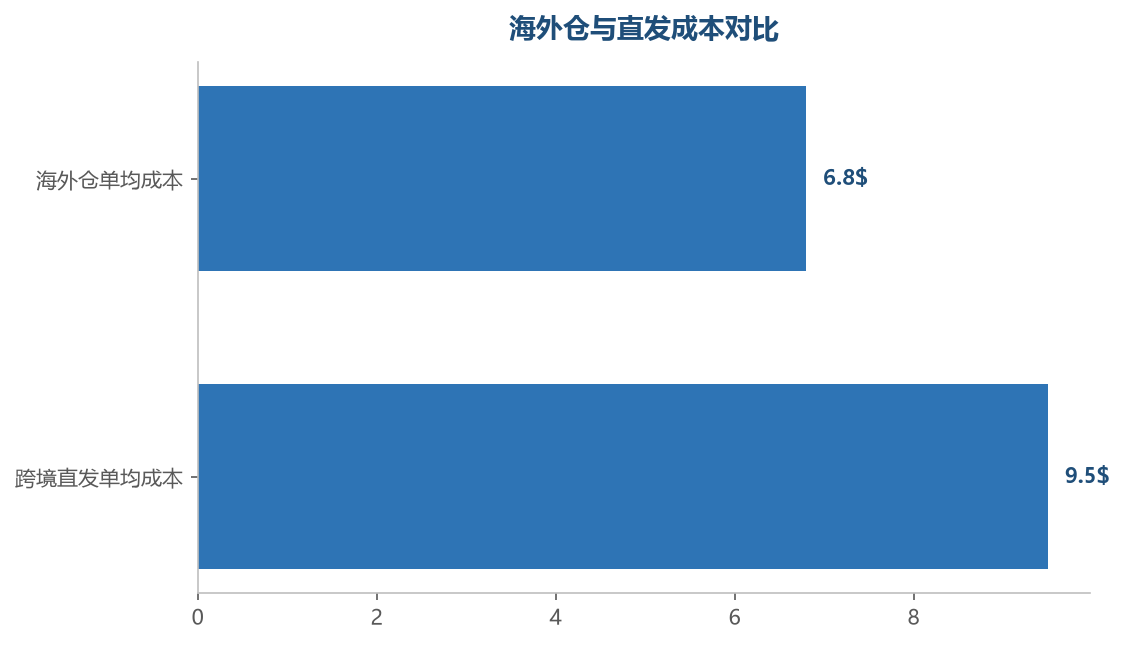 稳定出单后海外仓成本低于直发,但前期有备货资金压力