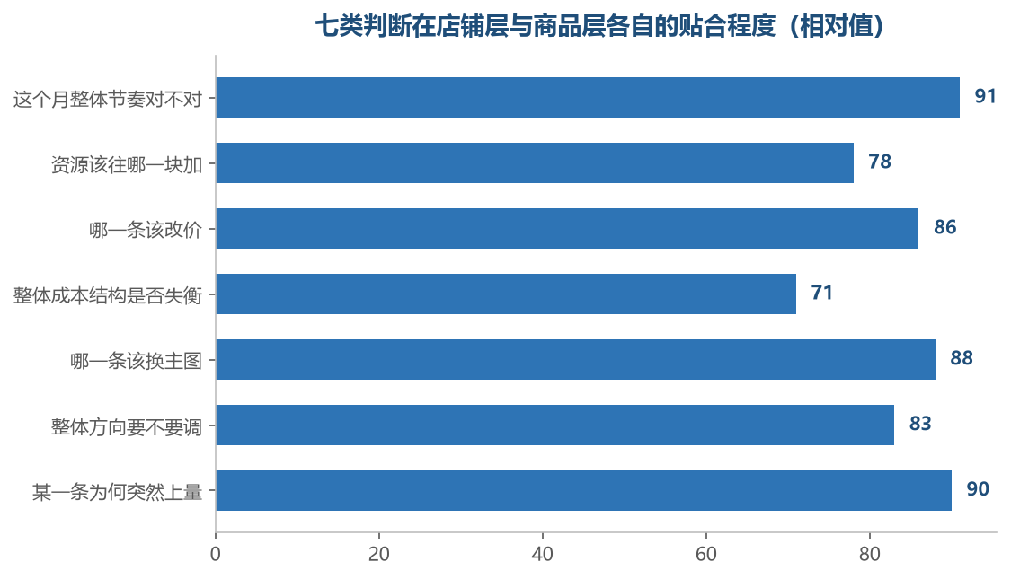 偏整体的判断在店铺层更贴,偏单条的动作在商品层才落得下去