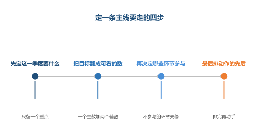 主线不是口号,是把这一季度的重点收成一句话再翻成数