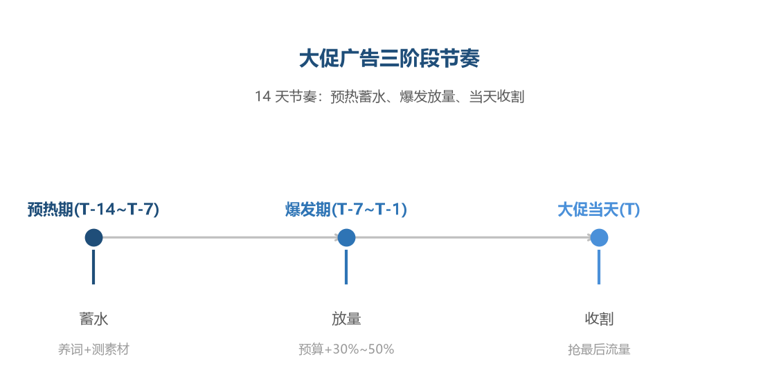 大促广告节奏