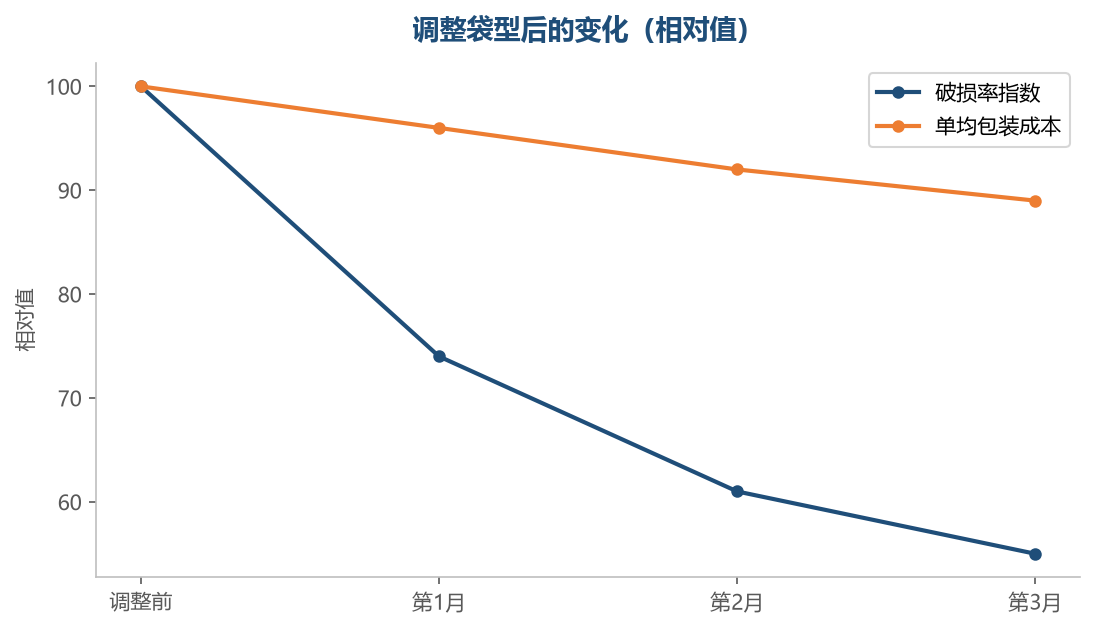 袋型选对了,破损和成本可以一起降