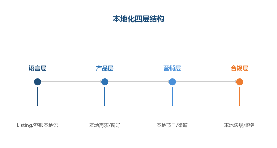 本地化四层