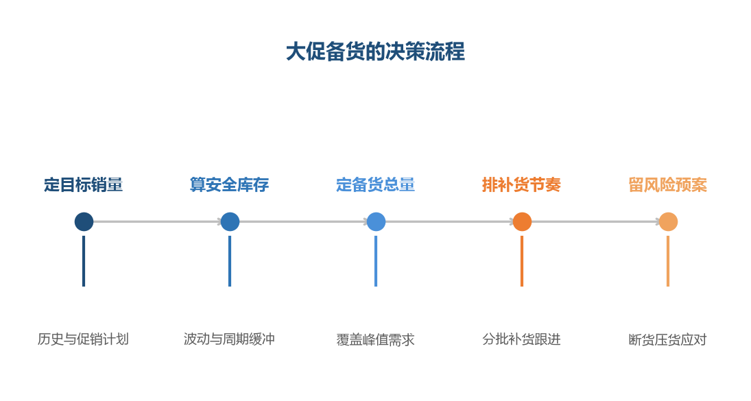 备货是五步决策流程：每一步算清楚，库存才能既接得住单又压不死资金