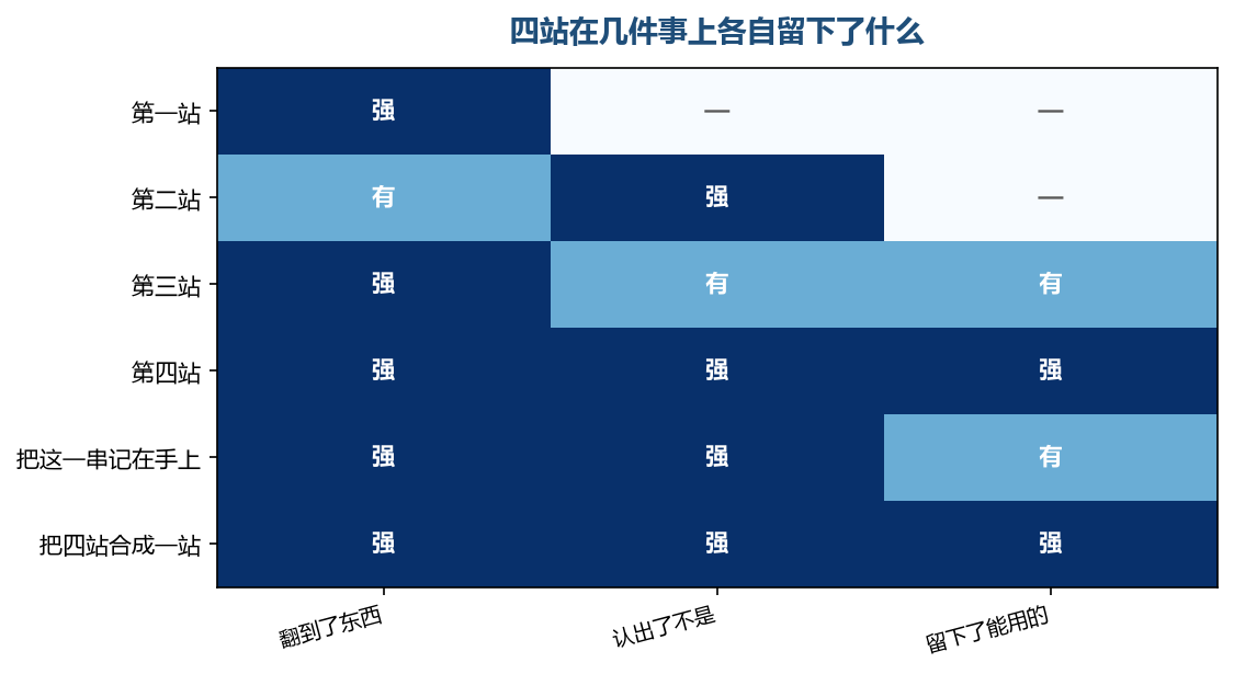 只有最后两行三栏都亮着,前三站的痕迹基本都留不下来