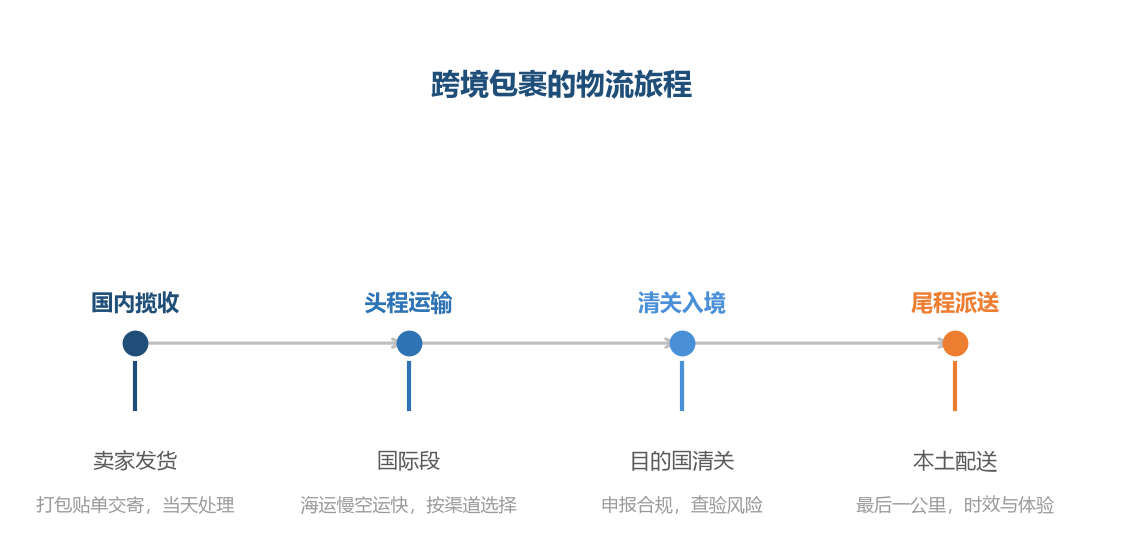 跨境包裹的四段旅程都有变数——每一段的时效和风险管理决定整体的物流体验