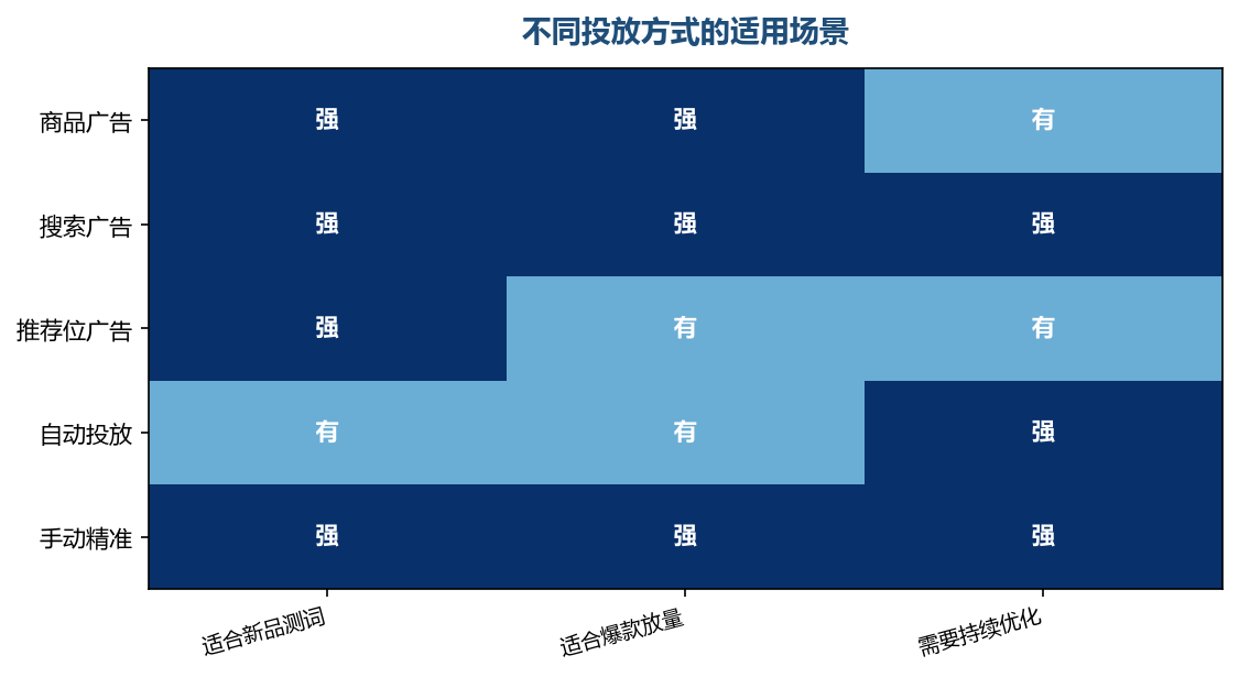 方式不同，承担的任务也不同