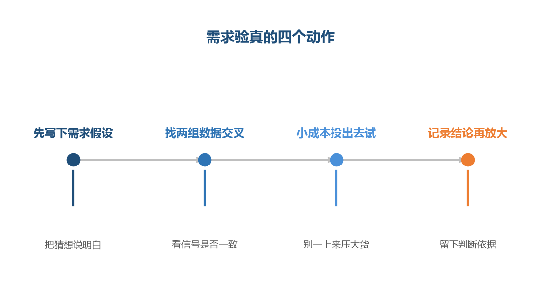 验真的核心是让判断接受一次真实的检验