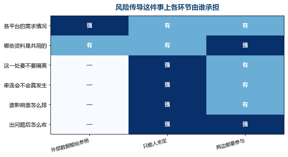 该不该隔离、会不会牵连，这几格数据那一列都是空的