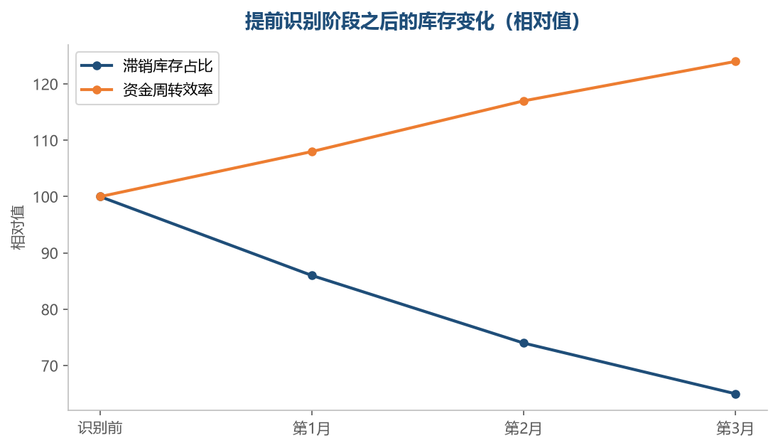 早一个阶段做决定，损失的是一点利润，不是一整批库存