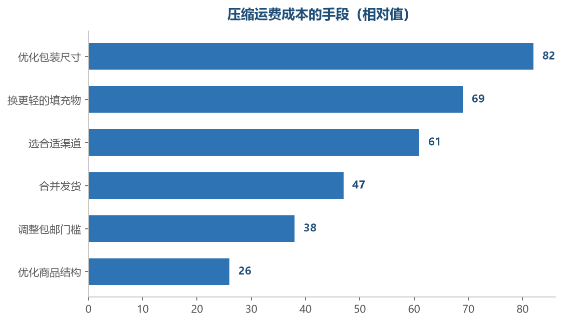 越靠前的手段，改起来越快