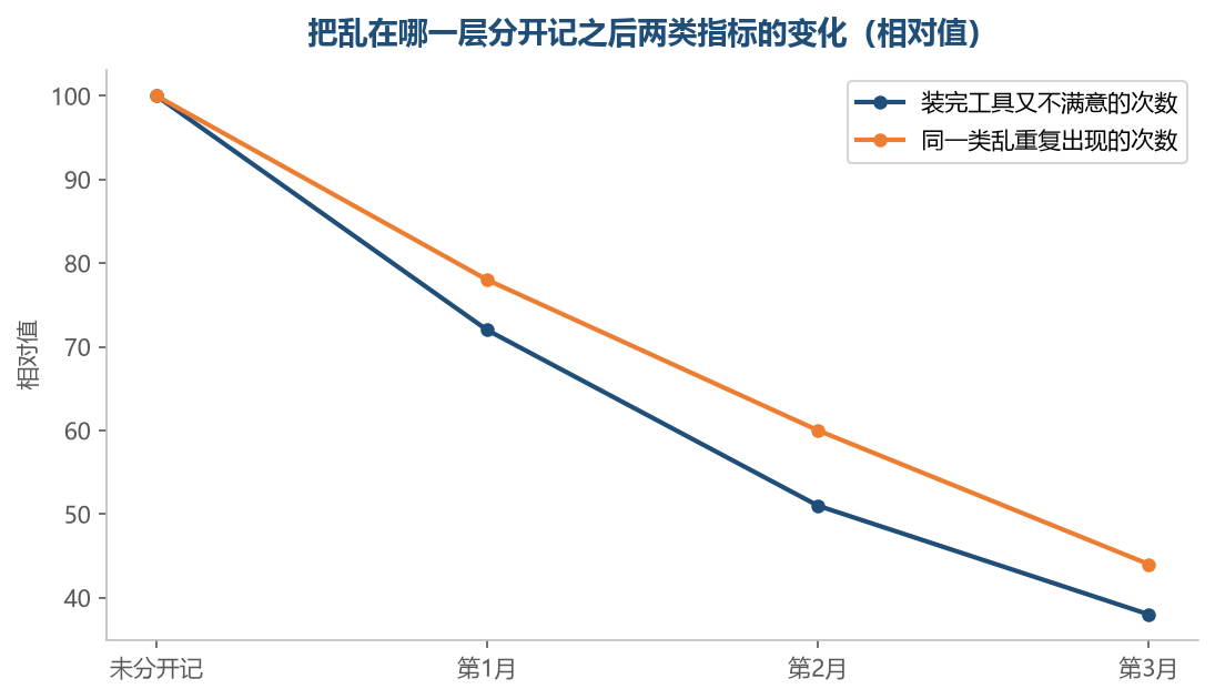 把乱的来源记清之后,换工具的次数和同类问题复发的次数都会往下走