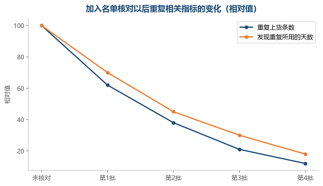 名单核对上以后，重复的条数和发现它的天数一起往下走