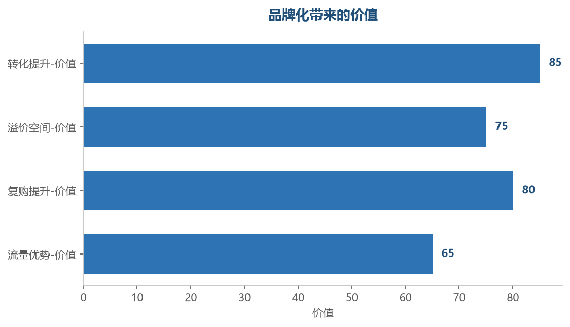品牌价值