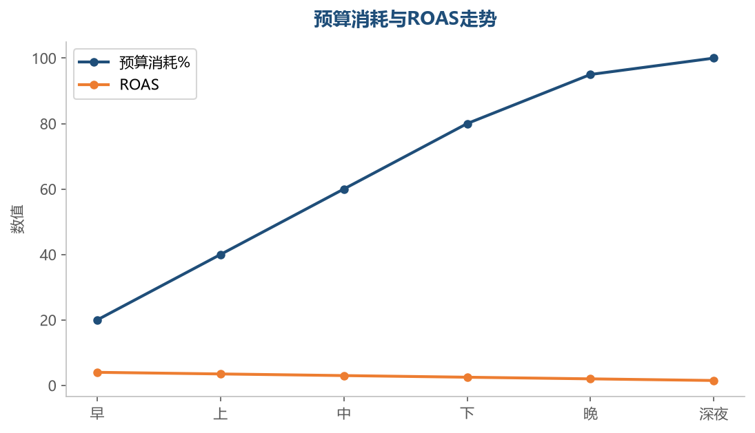 预算消耗走势