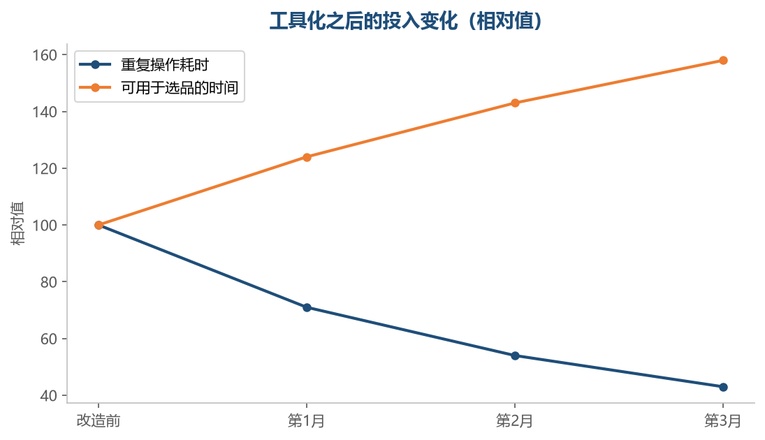 省下来的时间要投到判断类的事情上,工具化才有意义
