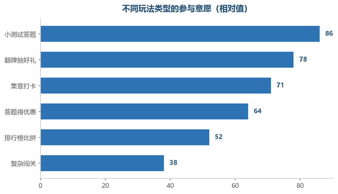 上手越容易的玩法，参与的人越多