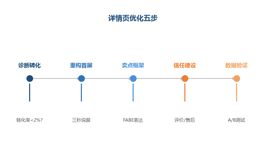 详情页优化流程